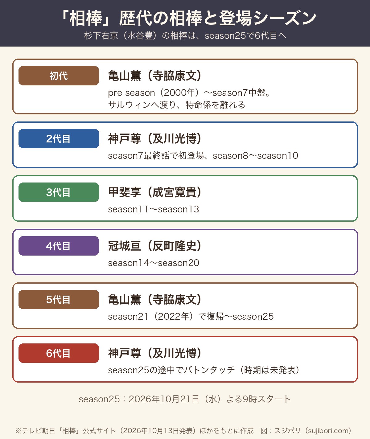 相棒の歴代相棒と登場シーズン(亀山薫・神戸尊・甲斐享・冠城亘、season25で神戸尊が6代目に)