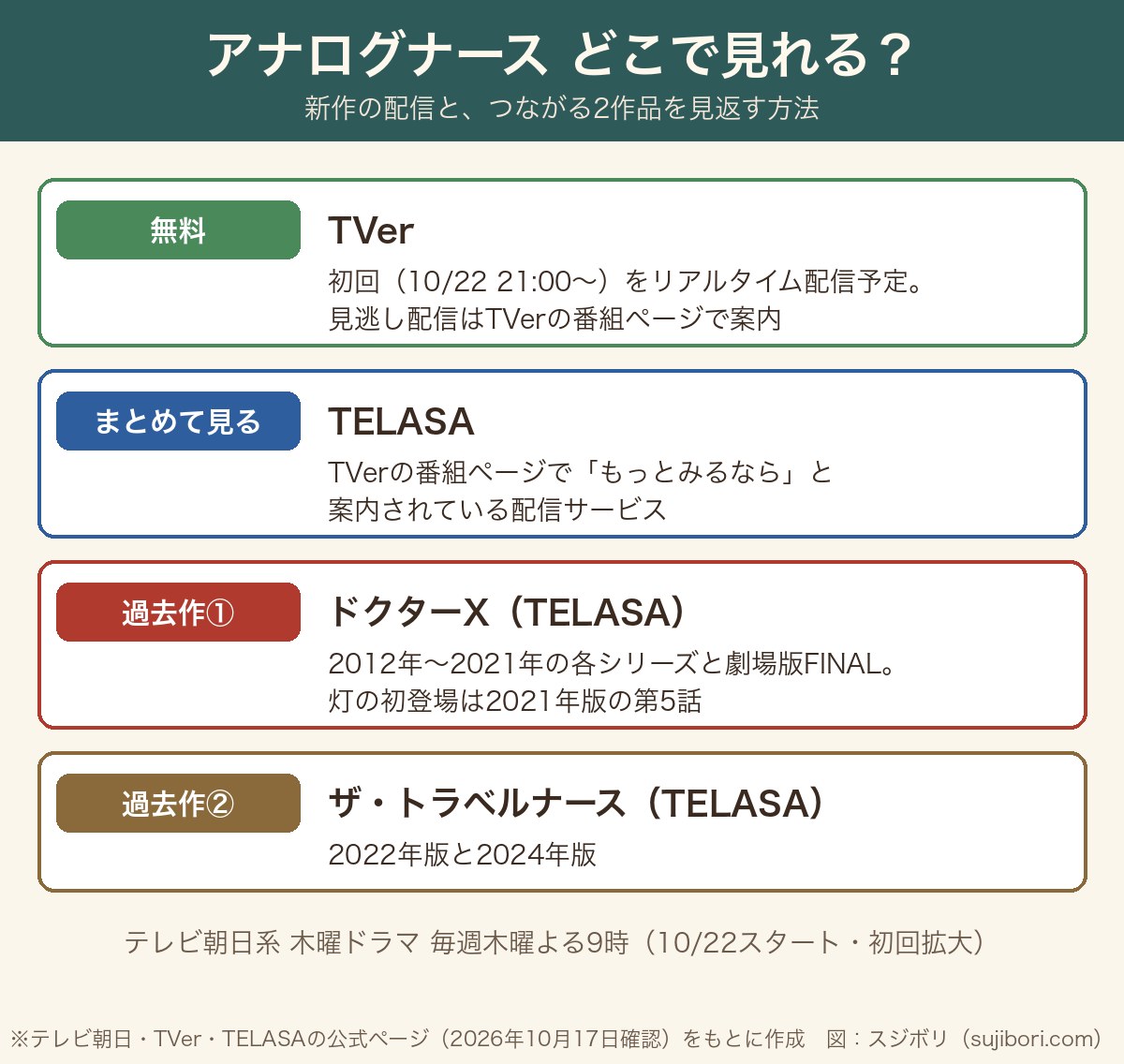 アナログナースの配信先早見図（TVer・TELASA、ドクターX・ザ・トラベルナースの配信）
