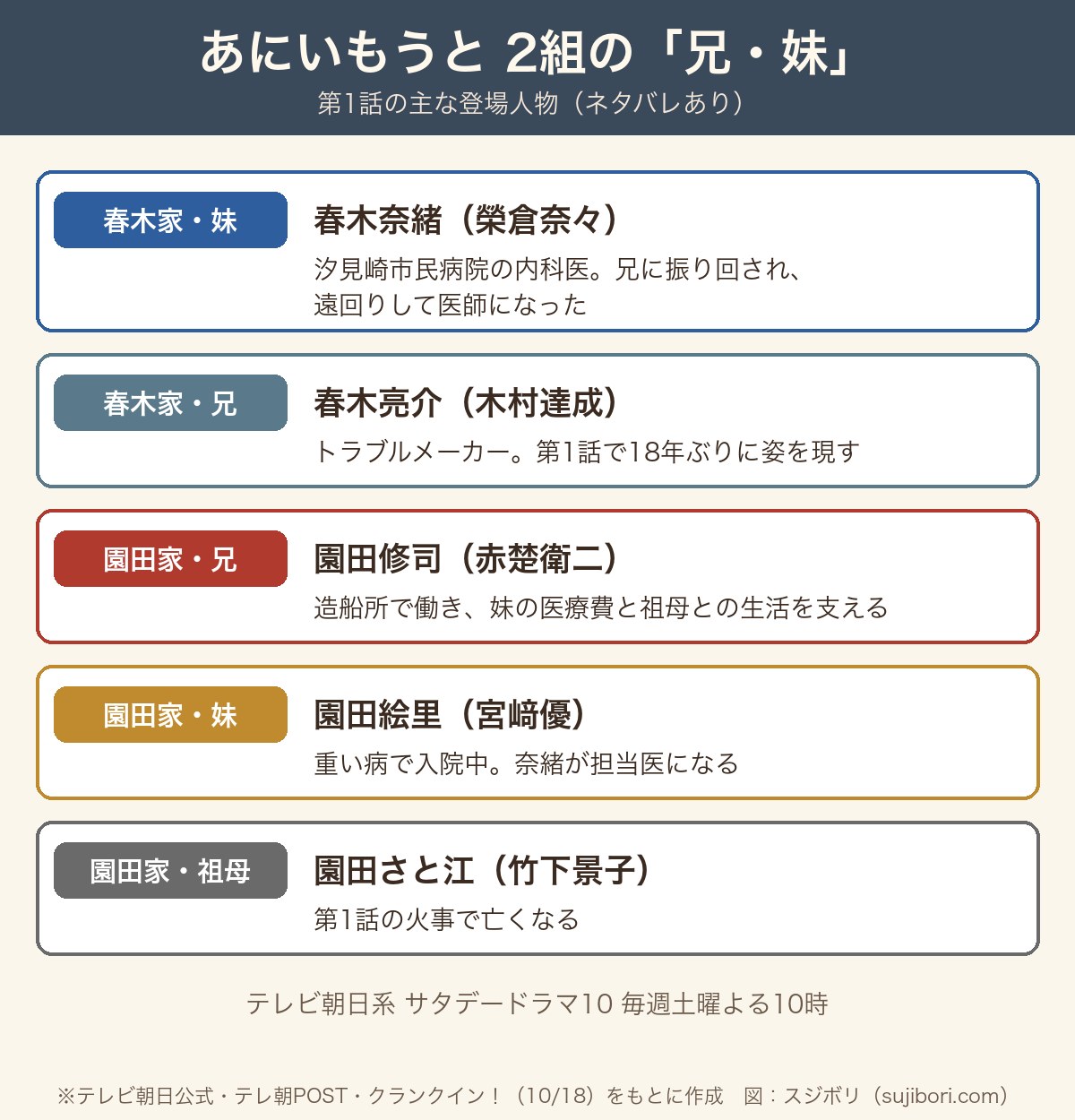 あにいもうと 2組の兄・妹（春木奈緒・春木亮介、園田修司・園田絵里、祖母さと江）
