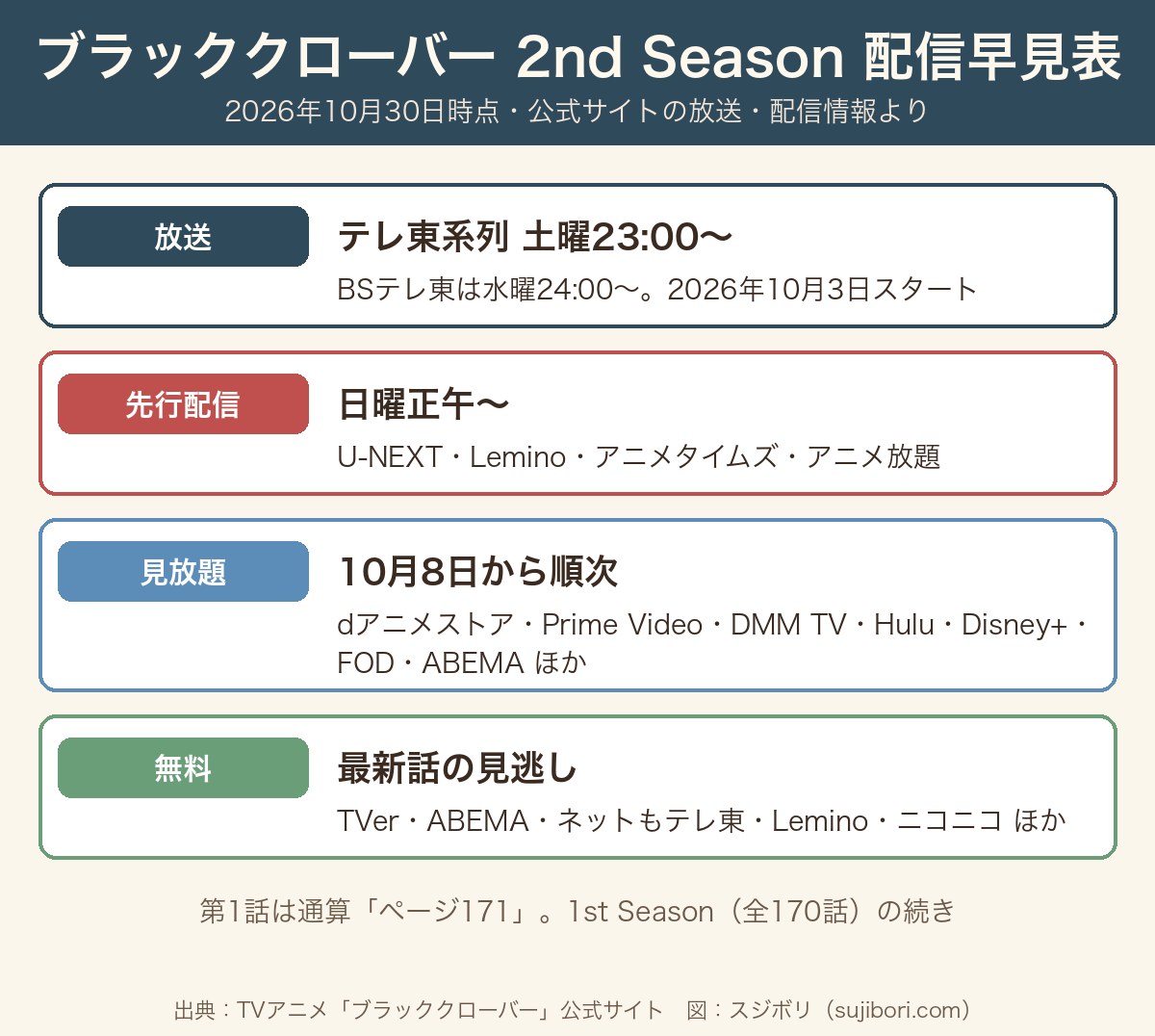 ブラッククローバー 2nd Seasonの配信早見表。放送はテレ東系列 土曜23時、先行配信はU-NEXT・Lemino・アニメタイムズ・アニメ放題、見放題はdアニメストアやPrime Videoなど、無料はTVer・ABEMAなど