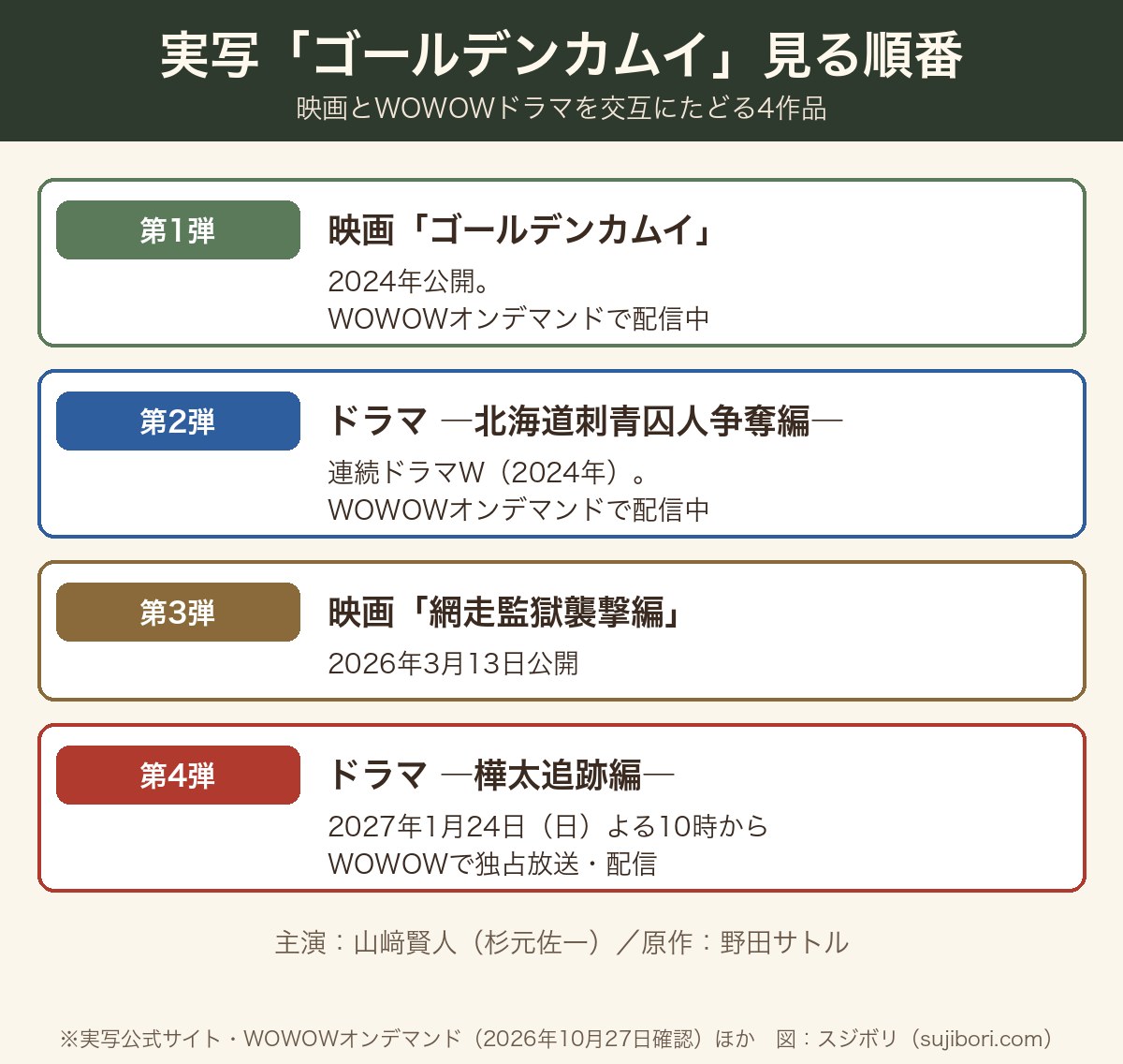 実写ゴールデンカムイの見る順番（映画→北海道刺青囚人争奪編→網走監獄襲撃編→樺太追跡編）