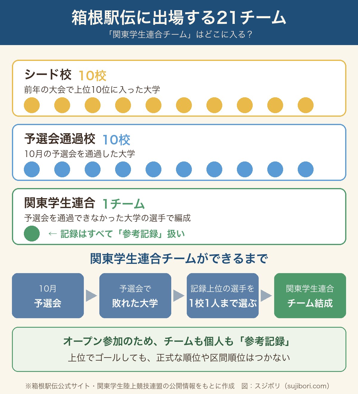箱根駅伝に出場する21チームの内訳（シード校10校・予選会通過校10校・関東学生連合1チーム）と、関東学生連合チームができるまでの流れ