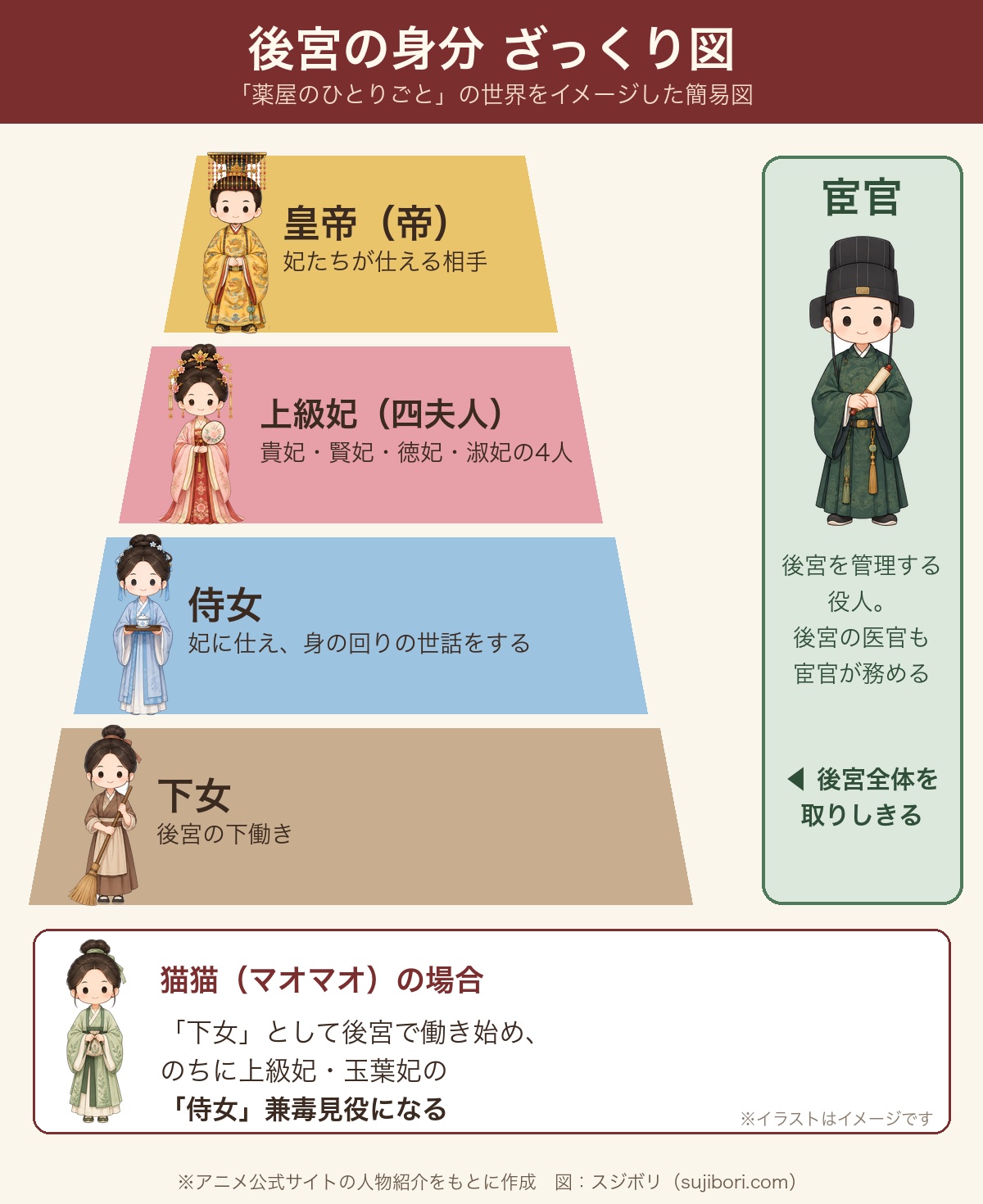 薬屋のひとりごとの後宮の身分ざっくり図:皇帝、上級妃(四夫人)、侍女、下女と、後宮を管理する宦官