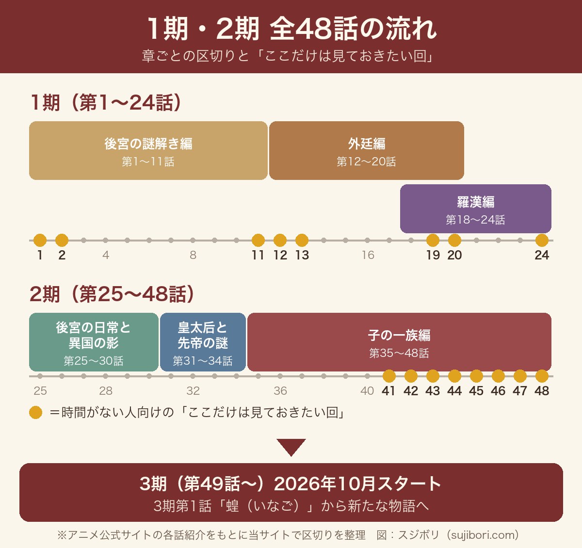 薬屋のひとりごと1期・2期全48話の章の区切りと、見ておきたい回を示した年表