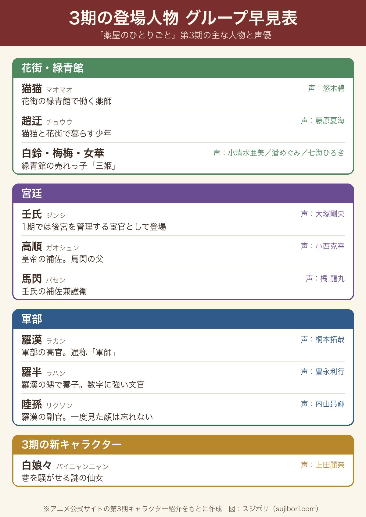 薬屋のひとりごと第3期の主な登場人物を花街・宮廷・軍部・新キャラクターのグループに分けた早見表（声優つき）