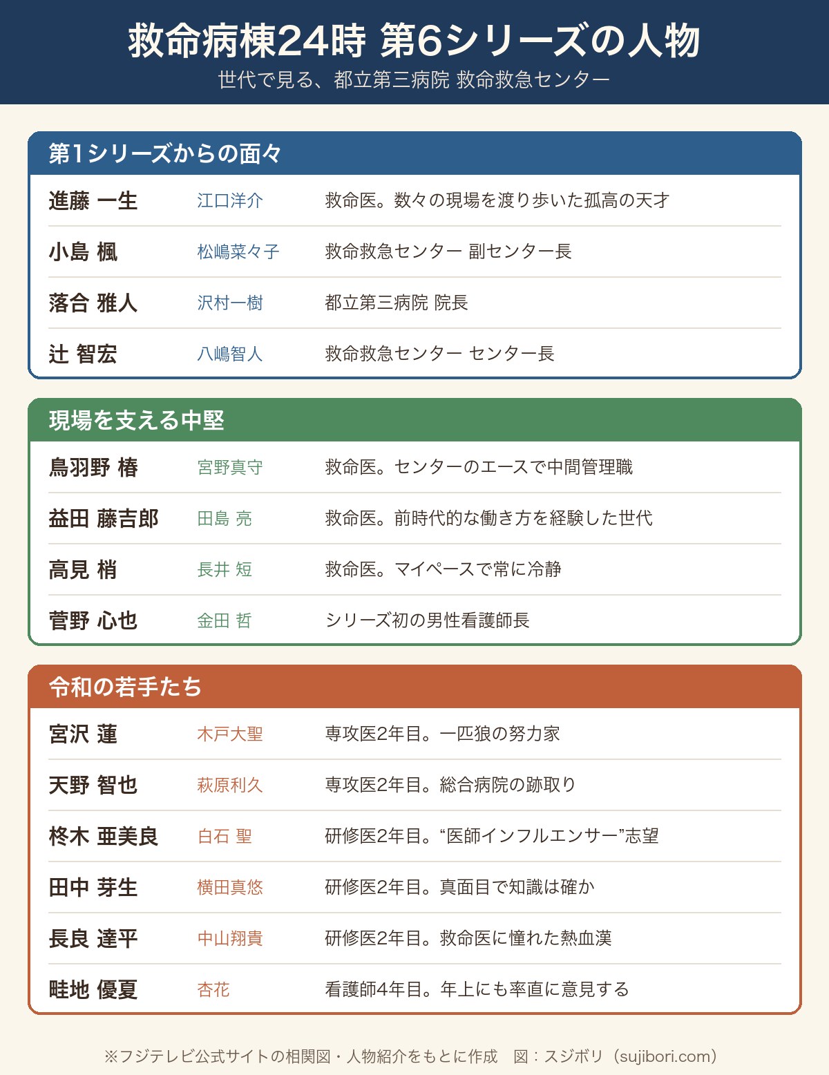 救命病棟24時 第6シリーズの主な登場人物を、第1シリーズからの面々・中堅・令和の若手たちの世代別に整理した表