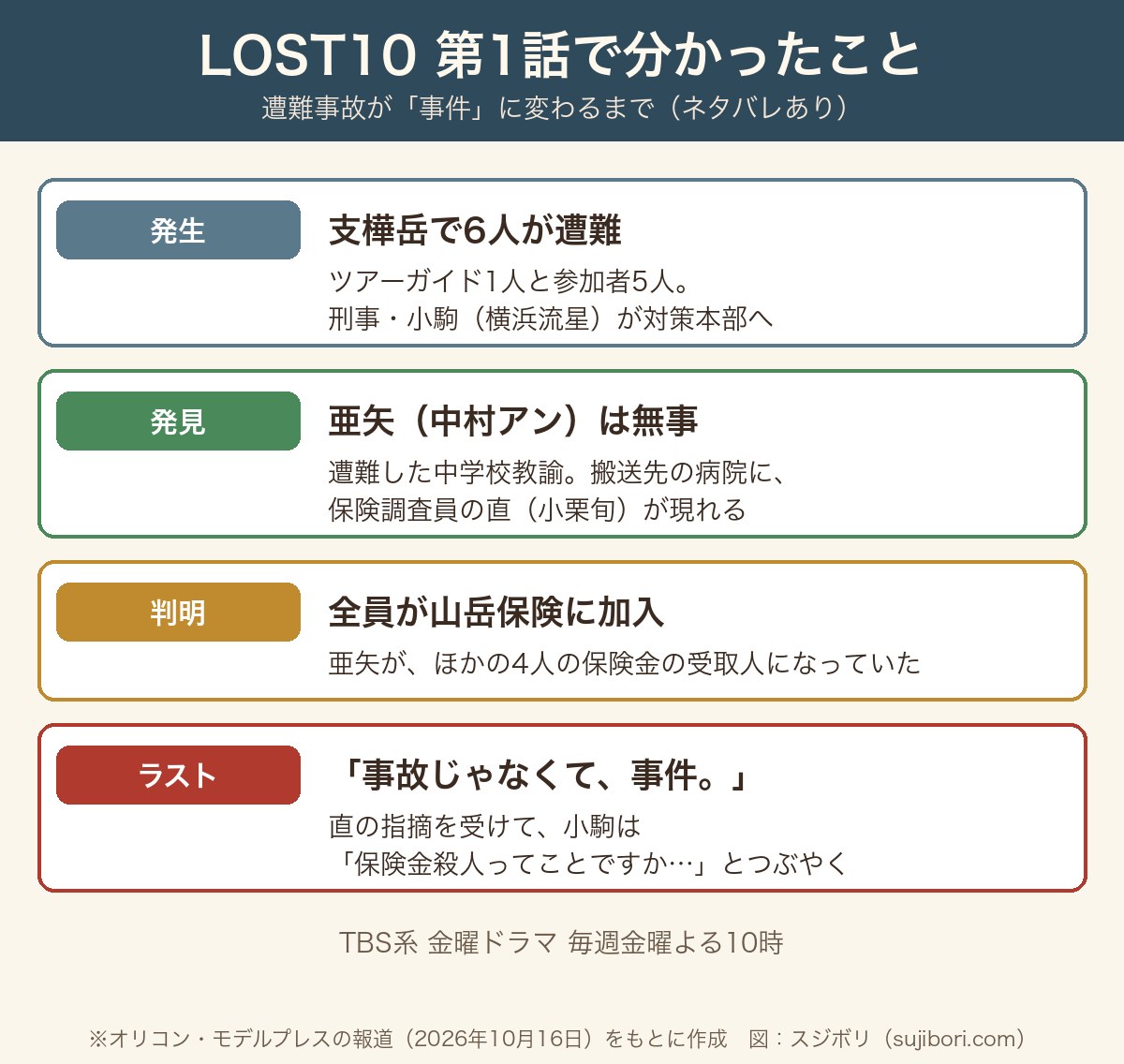 LOST10 第1話で分かったこと（支樺岳の遭難から保険金の受取人判明まで）