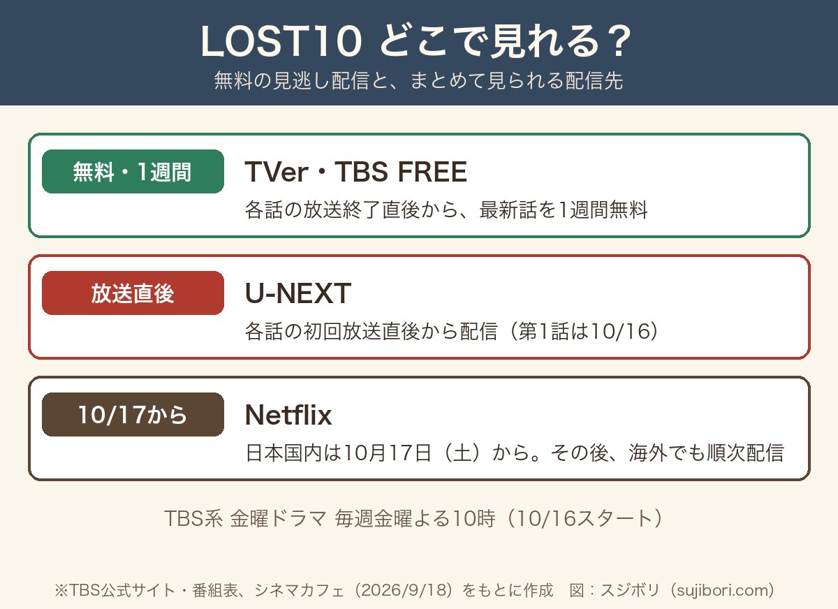 LOST10の配信先と配信タイミングをまとめた早見図