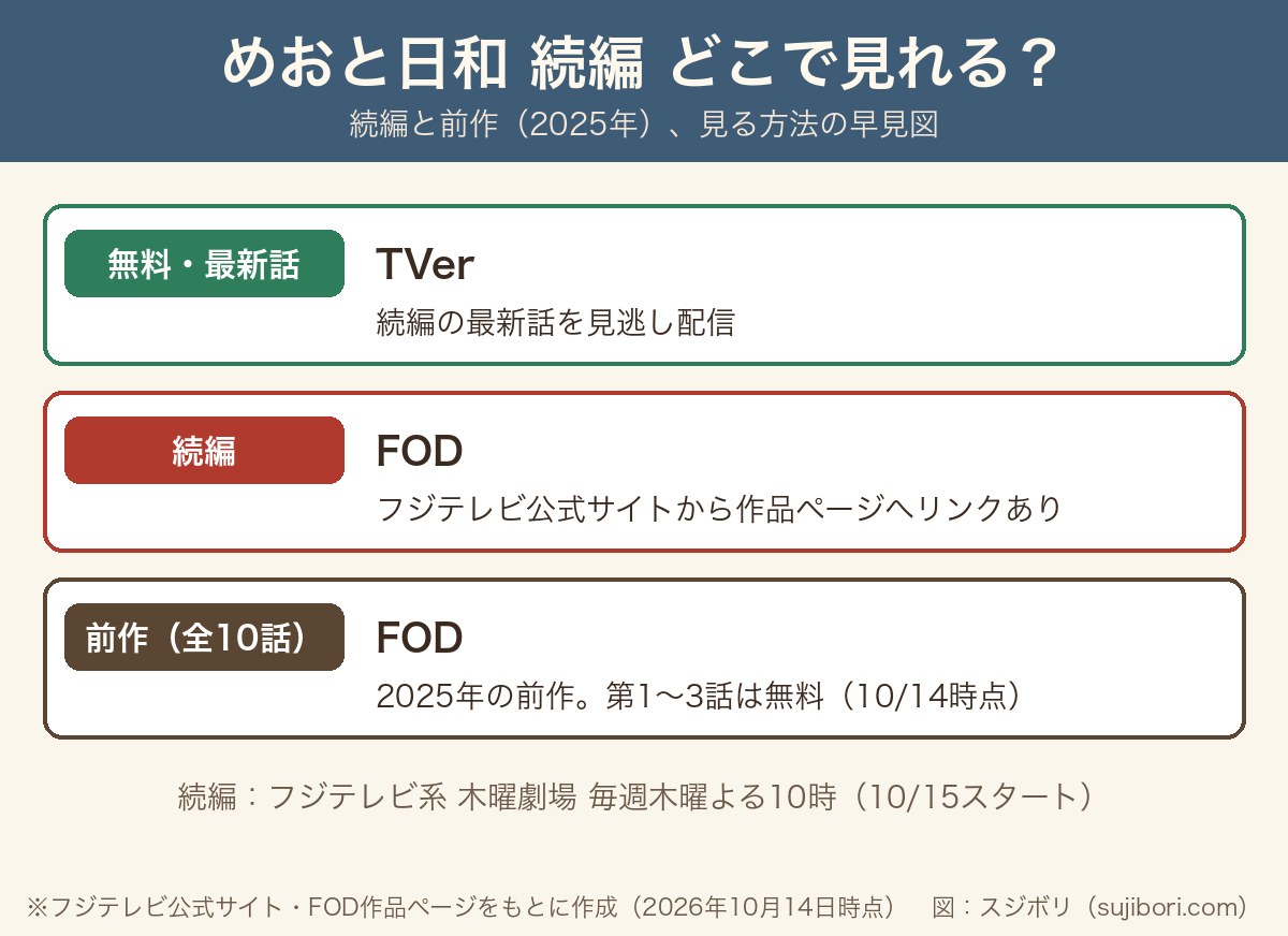 めおと日和続編と前作の配信先をまとめた早見図