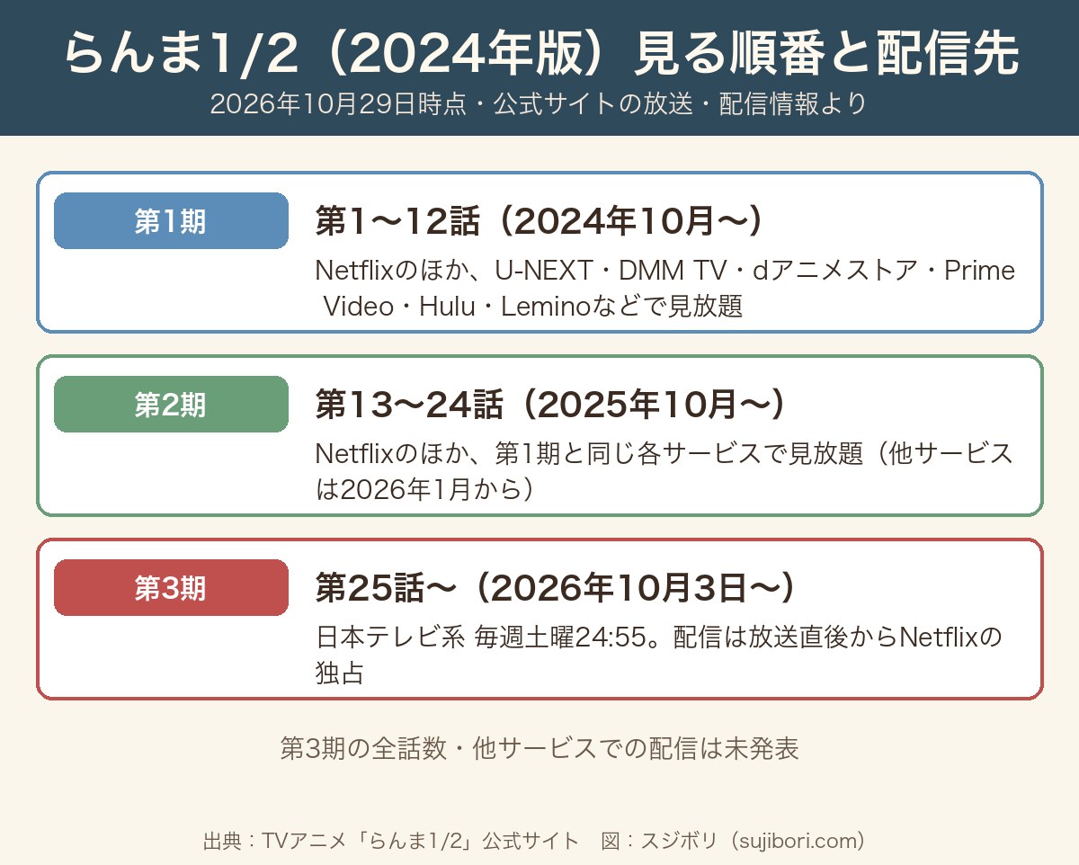 らんま1/2(2024年版)の見る順番と配信先。第1期 第1〜12話、第2期 第13〜24話はNetflixほか各サービスで見放題、第3期 第25話〜はNetflix独占
