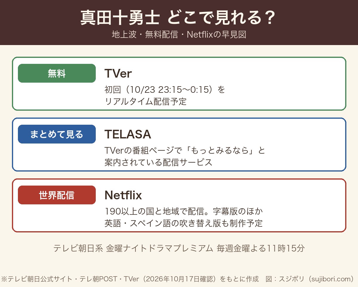 真田十勇士の配信先早見図(TVer・TELASA・Netflix世界配信)