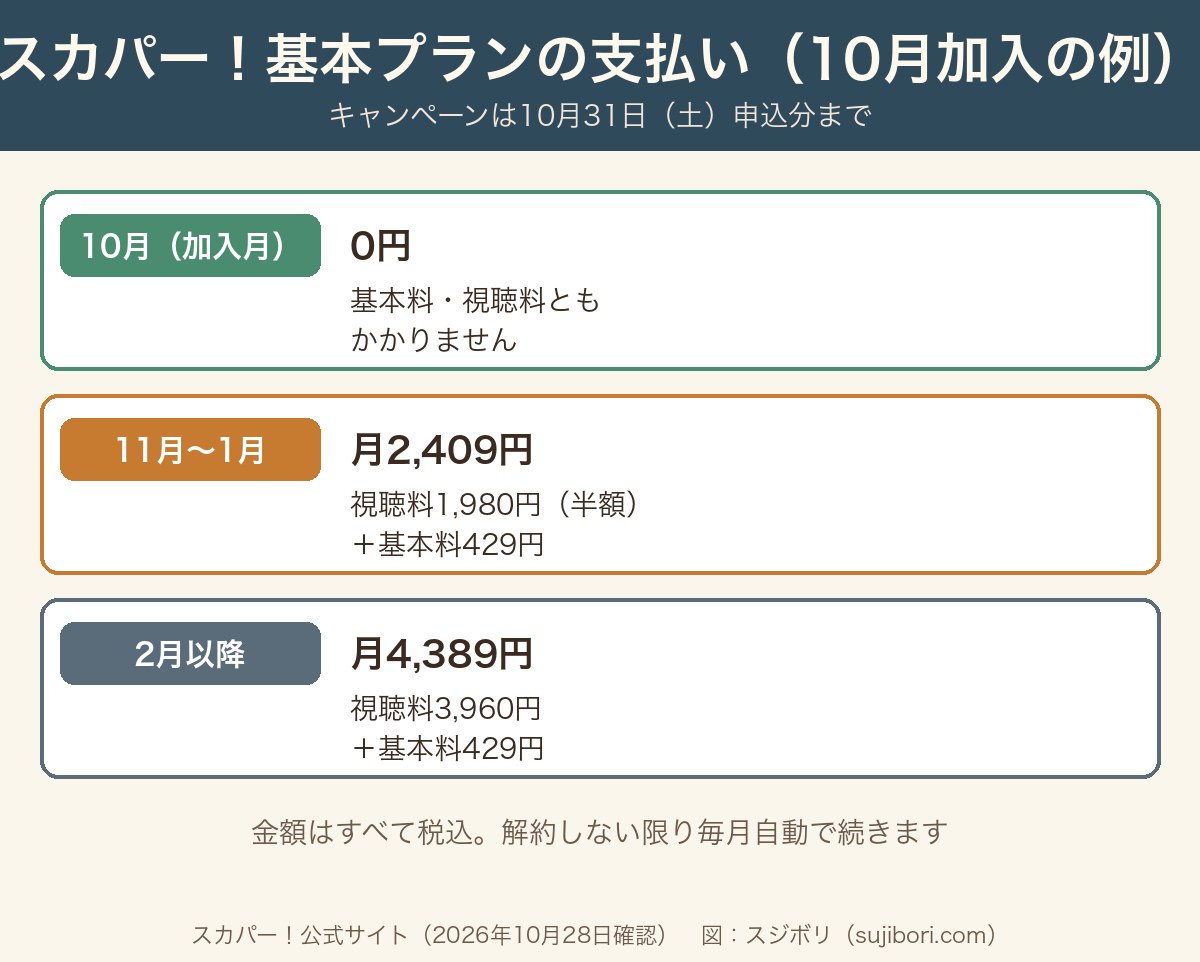 スカパー!基本プランの支払い例(10月加入:10月0円、11月〜1月 月2,409円、2月以降 月4,389円)