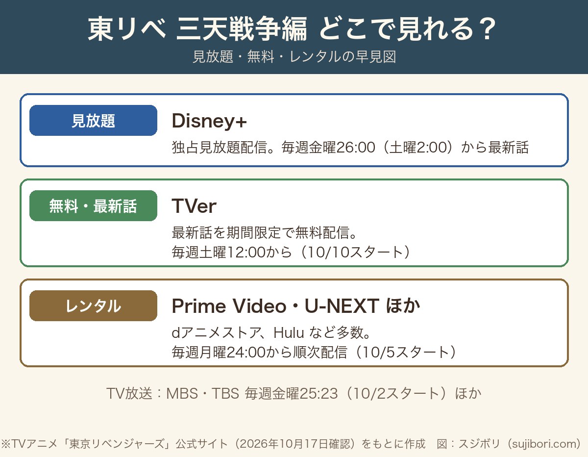 東京リベンジャーズ 三天戦争編の配信先早見図（Disney+・TVer・レンタル）