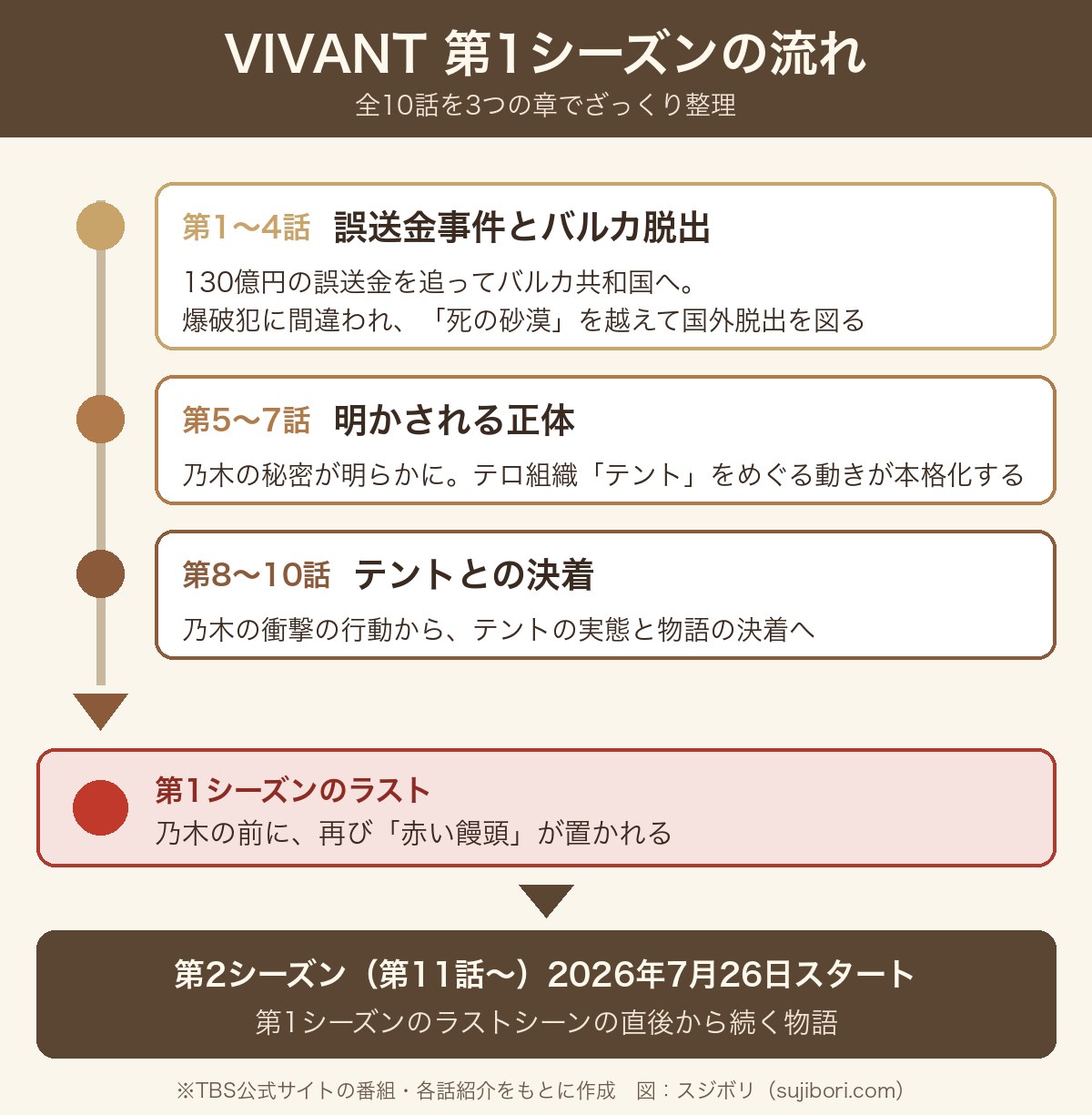 VIVANT第1シーズン全10話の流れを3つの章で整理した図と、第2シーズンへのつながり